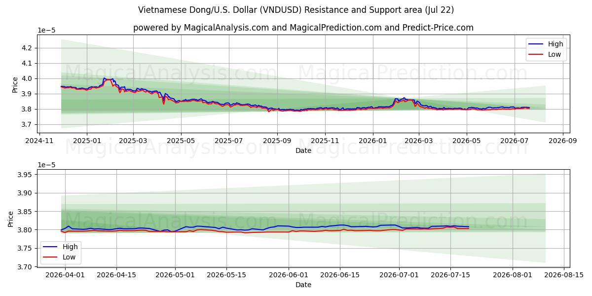  دونج فيتنامي/أمريكي دولار (VNDUSD) Support and Resistance area (21 Jul) 