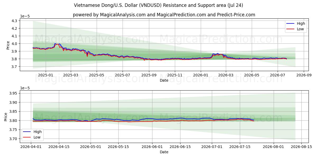  Vietnam Dongu/ABD Dolar (VNDUSD) Support and Resistance area (22 Jul) 