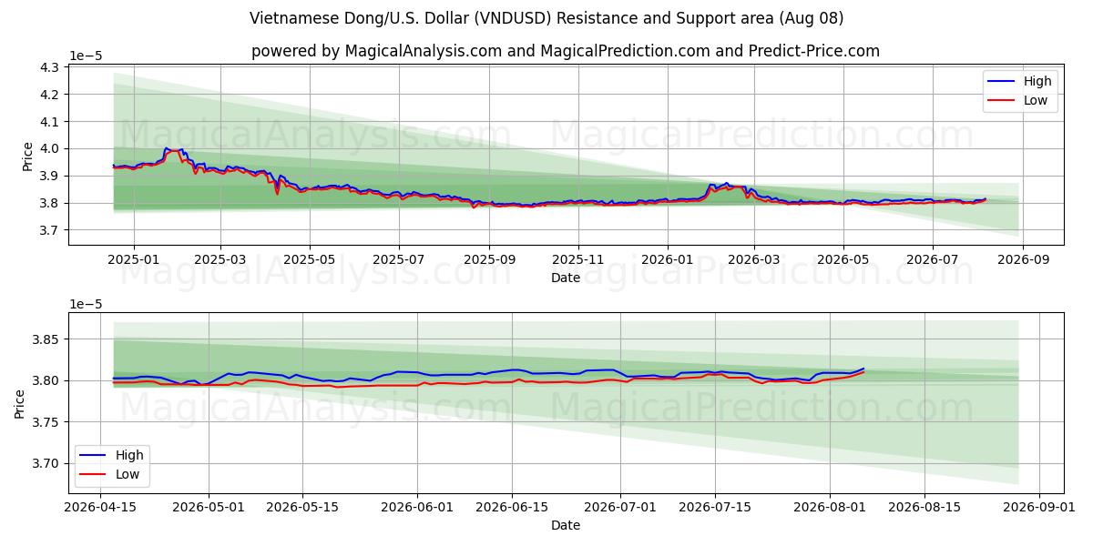  Vietnamesiska Dong/USA Dollar (VNDUSD) Support and Resistance area (06 Aug) 