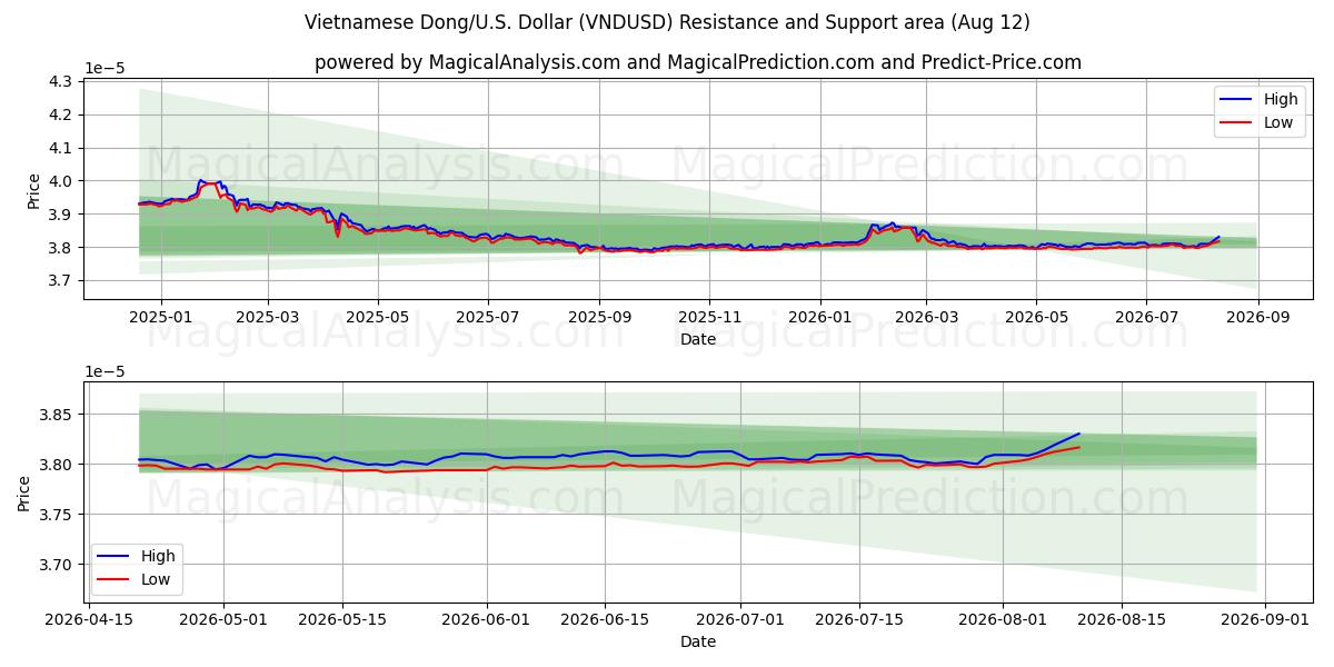  vietnamesisk dong/USA Dollar (VNDUSD) Support and Resistance area (11 Aug) 