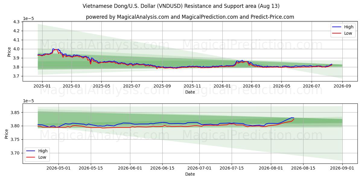  Vietnam Dongu/ABD Dolar (VNDUSD) Support and Resistance area (12 Aug) 