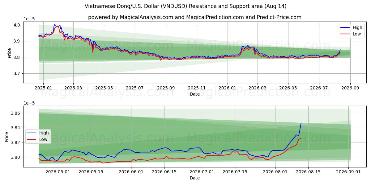  越南盾/美元美元 (VNDUSD) Support and Resistance area (13 Aug) 