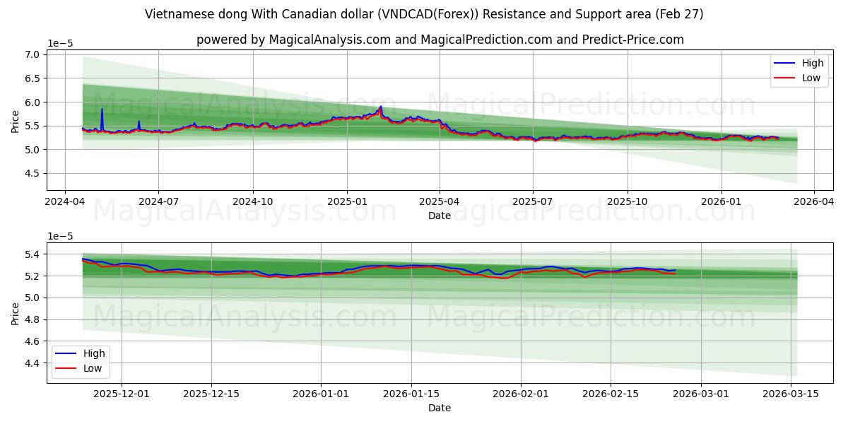  Vietnam dongu Kanada doları ile (VNDCAD(Forex)) Support and Resistance area (26 Feb) 
