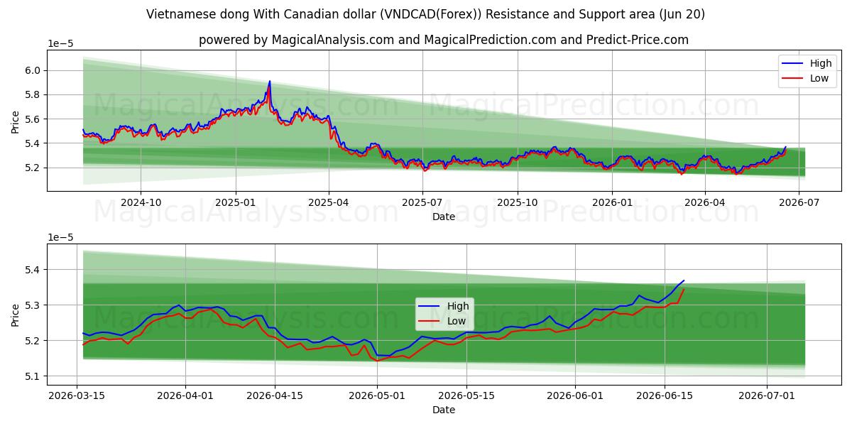  دونگ ویتنامی با دلار کانادا (VNDCAD(Forex)) Support and Resistance area (19 Jun) 
