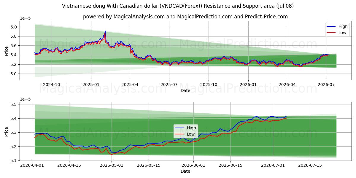  Vietnamese dong With Canadian dollar (VNDCAD(Forex)) Support and Resistance area (07 Jul) 