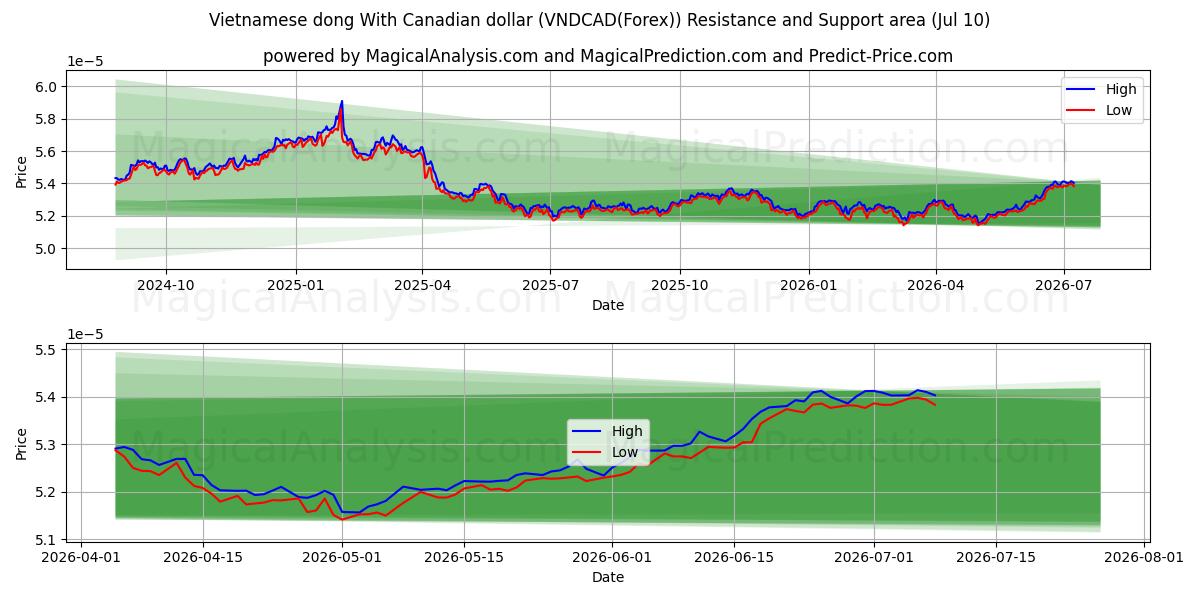  Dong vietnamita com dólar canadense (VNDCAD(Forex)) Support and Resistance area (09 Jul) 