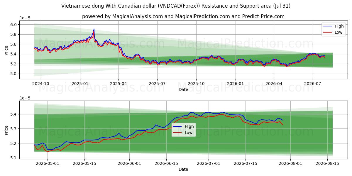  Vietnamin dong Kanadan dollarilla (VNDCAD(Forex)) Support and Resistance area (30 Jul) 