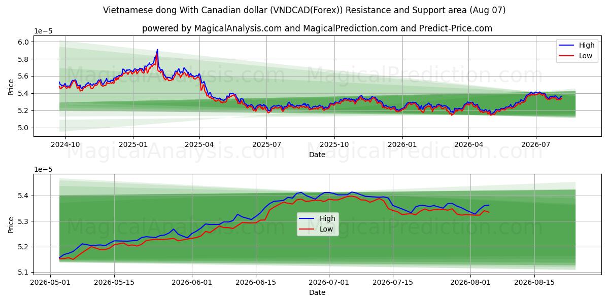  Vietnam dongu Kanada doları ile (VNDCAD(Forex)) Support and Resistance area (06 Aug) 