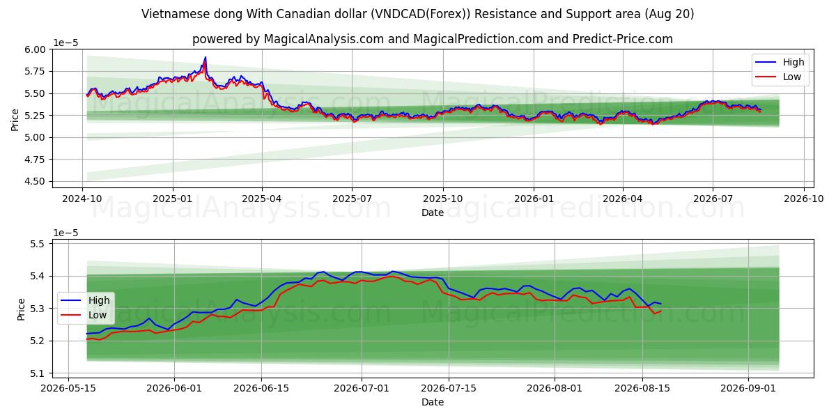  Vietnamese dong With Canadian dollar (VNDCAD(Forex)) Support and Resistance area (17 Aug) 