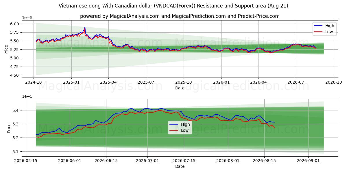  कैनेडियन डॉलर के साथ वियतनामी डोंग (VNDCAD(Forex)) Support and Resistance area (20 Aug) 