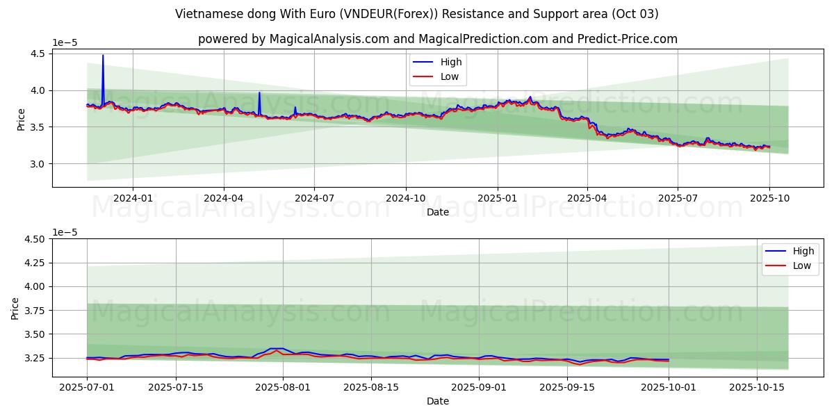  यूरो के साथ वियतनामी डोंग (VNDEUR(Forex)) Support and Resistance area (02 Oct) 
