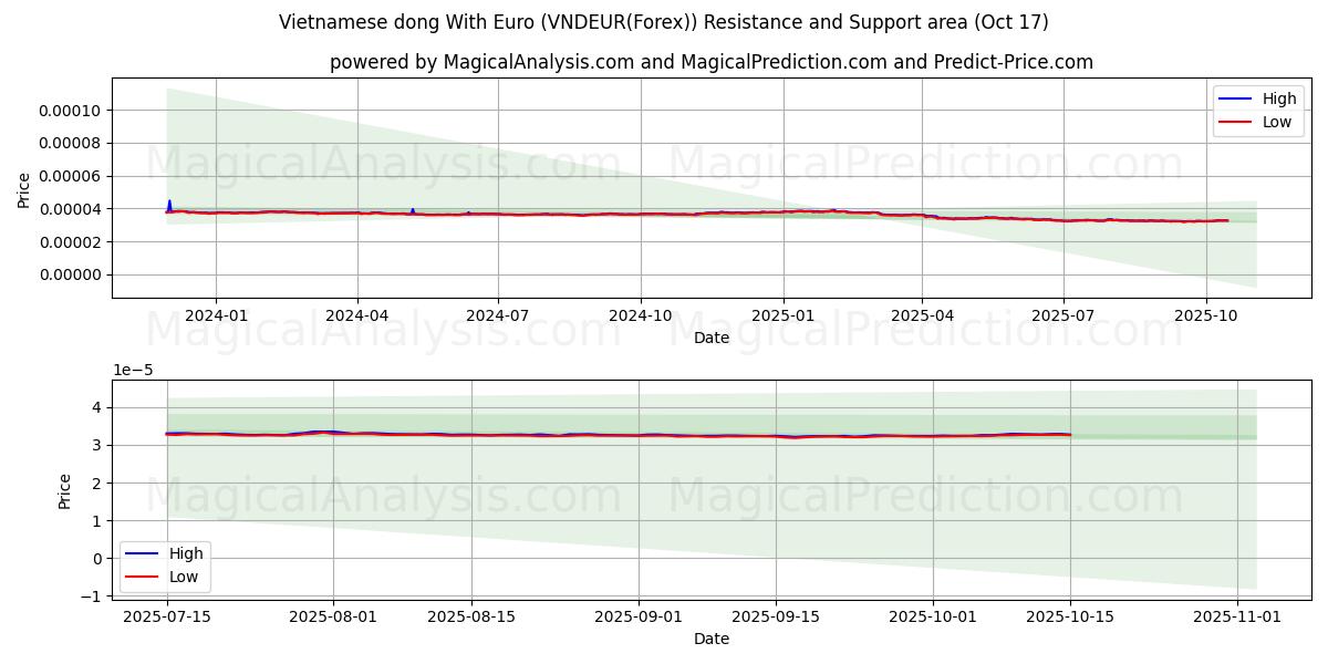 Dong vietnamita com euro (VNDEUR(Forex)) Support and Resistance area (16 Oct) Dong vietnamita com euro (VNDEUR(Forex)) Support and Resistance area (16 Oct)
