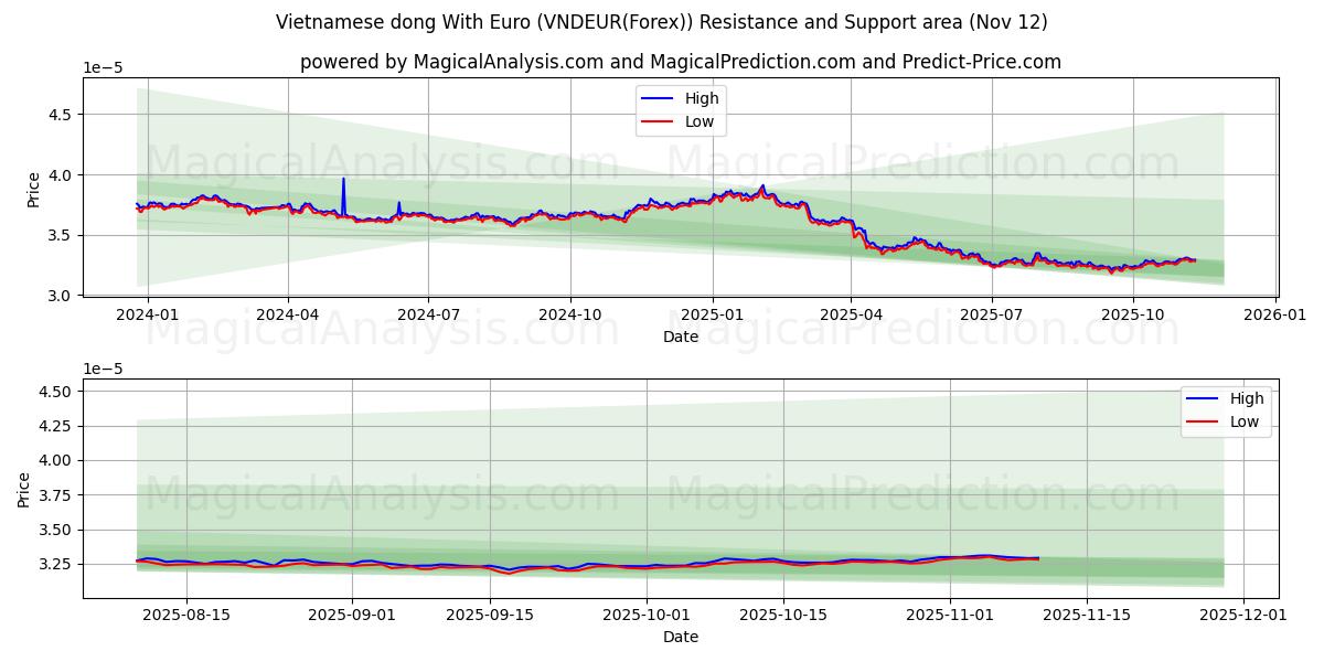  Vietnamese dong With Euro (VNDEUR(Forex)) Support and Resistance area (11 Nov) 