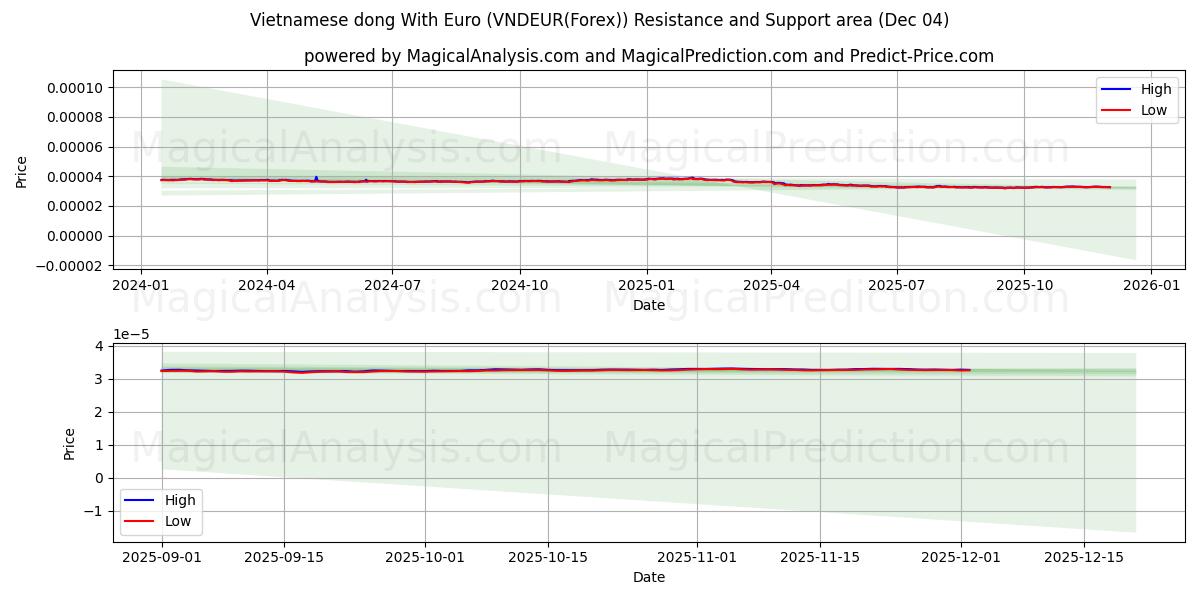  越南盾兑欧元 (VNDEUR(Forex)) Support and Resistance area (03 Dec) 