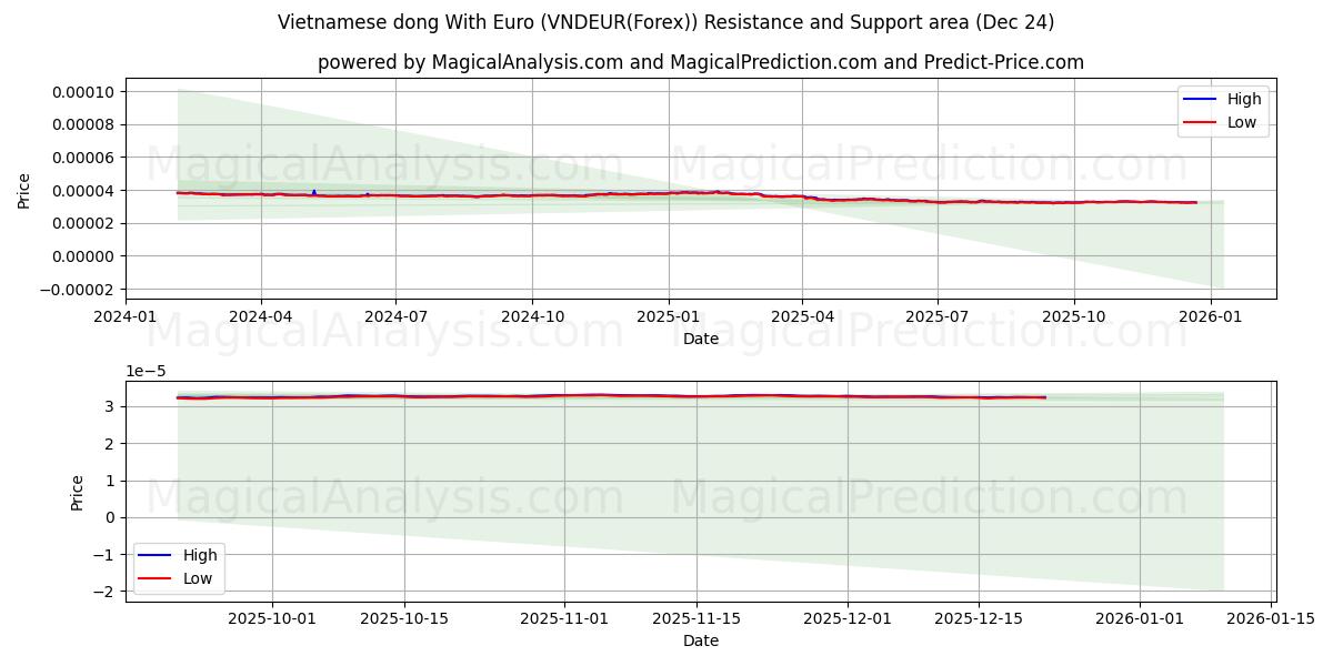  Vietnamin dong eurolla (VNDEUR(Forex)) Support and Resistance area (23 Dec) 