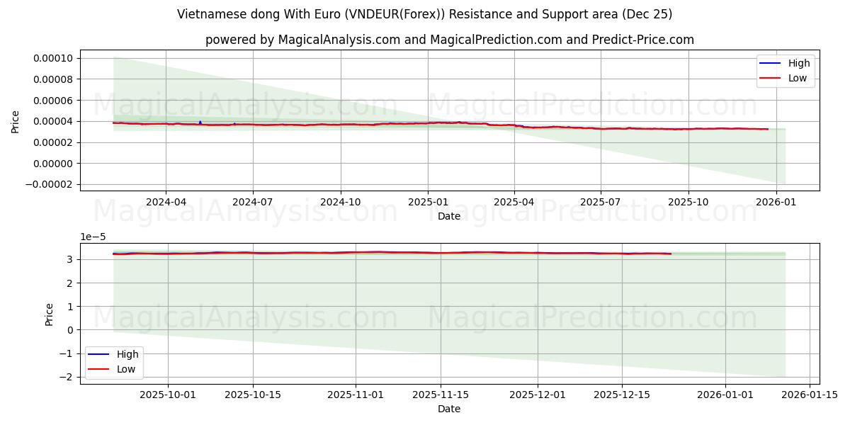  Euro ile Vietnam Dongu (VNDEUR(Forex)) Support and Resistance area (24 Dec) 
