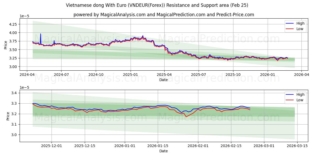  Dong vietnamita com euro (VNDEUR(Forex)) Support and Resistance area (24 Feb) 