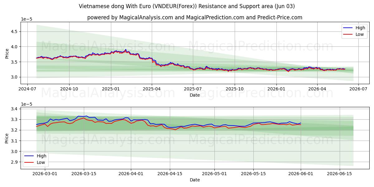  Dong vietnamien avec euro (VNDEUR(Forex)) Support and Resistance area (02 Jun) 