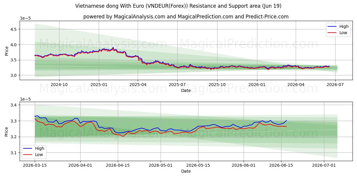  Dong vietnamita com euro (VNDEUR(Forex)) Support and Resistance area (18 Jun) 