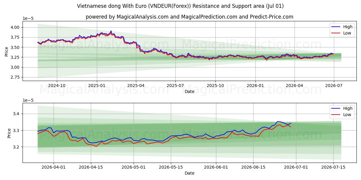  الدونج الفيتنامي مع اليورو (VNDEUR(Forex)) Support and Resistance area (30 Jun) 