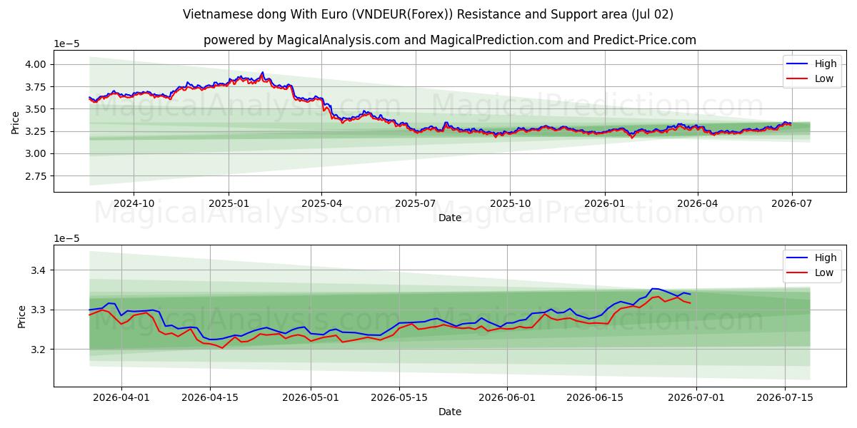  Вьетнамский донг с евро (VNDEUR(Forex)) Support and Resistance area (01 Jul) 