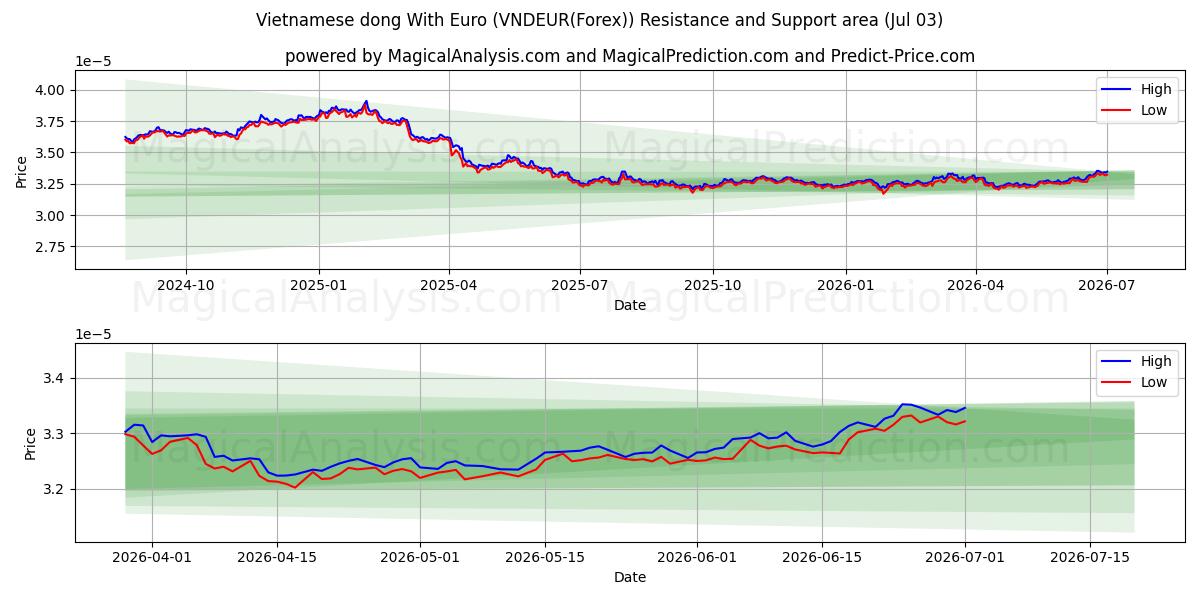  دونگ ویتنامی با یورو (VNDEUR(Forex)) Support and Resistance area (02 Jul) 
