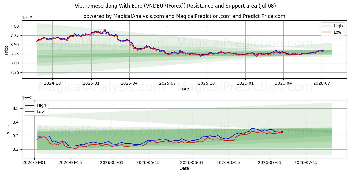  Dong vietnamita con l'euro (VNDEUR(Forex)) Support and Resistance area (07 Jul) 
