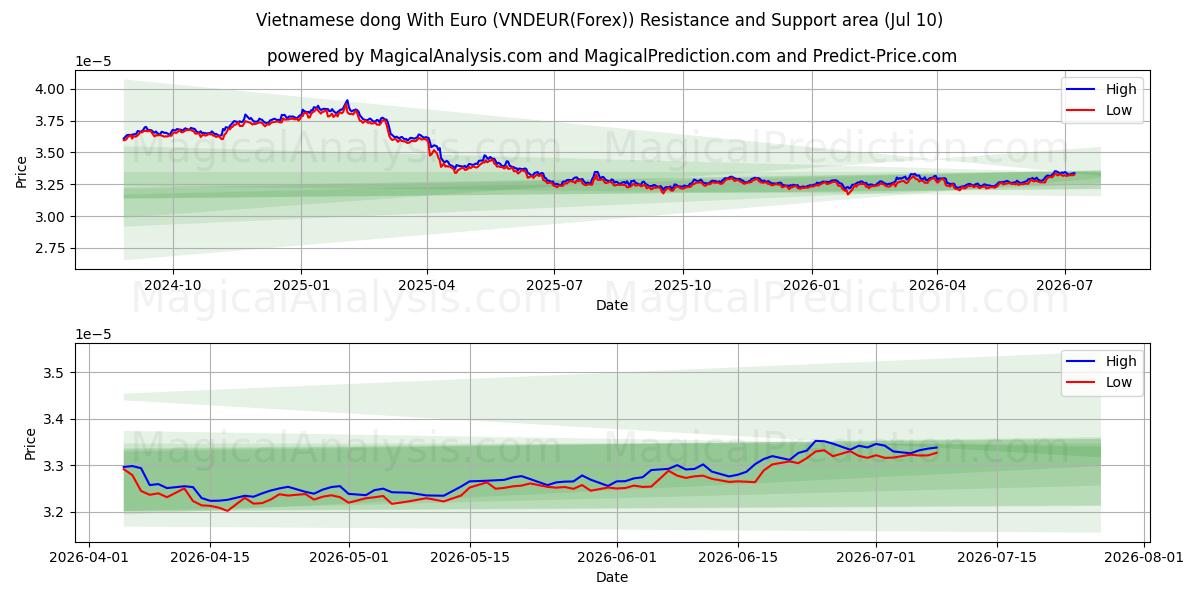  Dong vietnamita com euro (VNDEUR(Forex)) Support and Resistance area (09 Jul) 