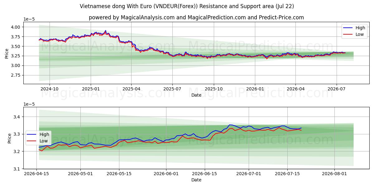  유로로 베트남 동 (VNDEUR(Forex)) Support and Resistance area (21 Jul) 