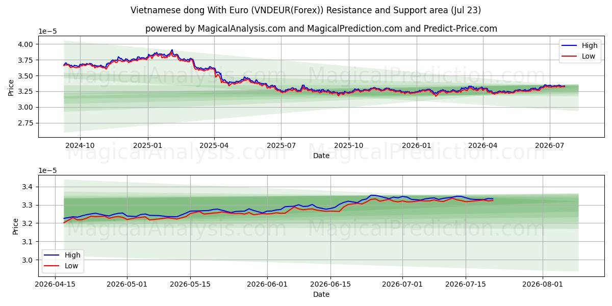  Dong vietnamien avec euro (VNDEUR(Forex)) Support and Resistance area (22 Jul) 
