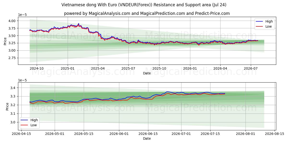  دونگ ویتنامی با یورو (VNDEUR(Forex)) Support and Resistance area (23 Jul) 