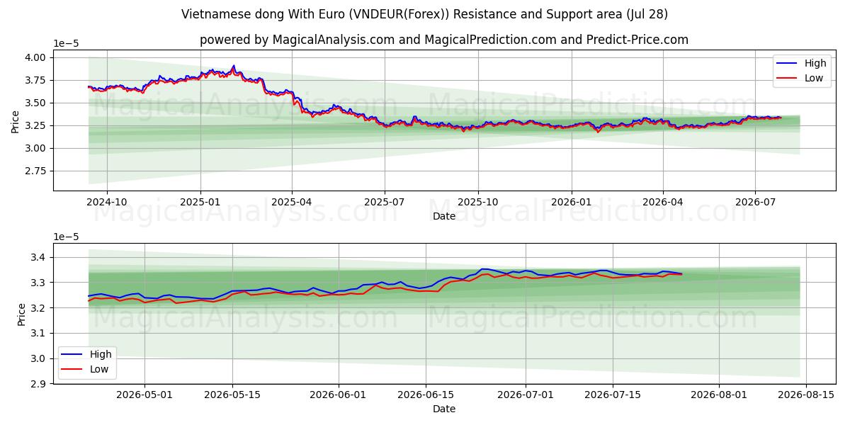 यूरो के साथ वियतनामी डोंग (VNDEUR(Forex)) Support and Resistance area (27 Jul) 