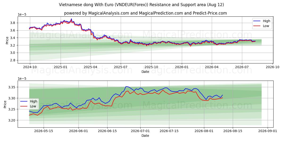  ベトナムドン ユーロあり (VNDEUR(Forex)) Support and Resistance area (11 Aug) 
