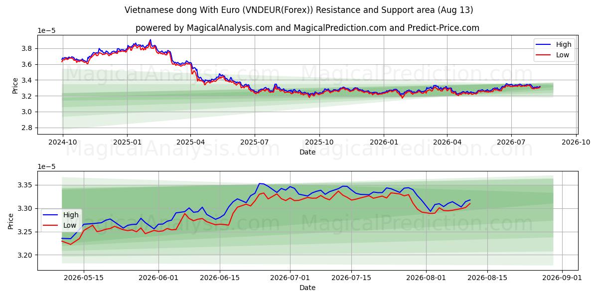  Dong vietnamien avec euro (VNDEUR(Forex)) Support and Resistance area (12 Aug) 
