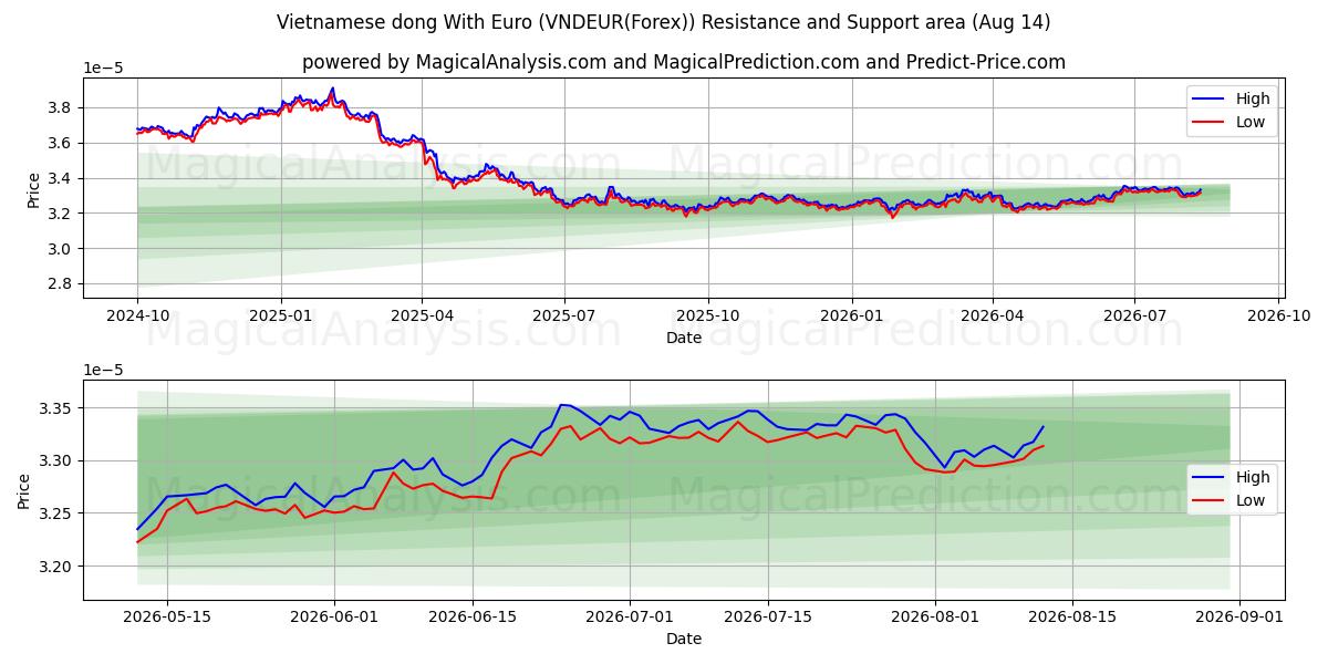  الدونج الفيتنامي مع اليورو (VNDEUR(Forex)) Support and Resistance area (13 Aug) 