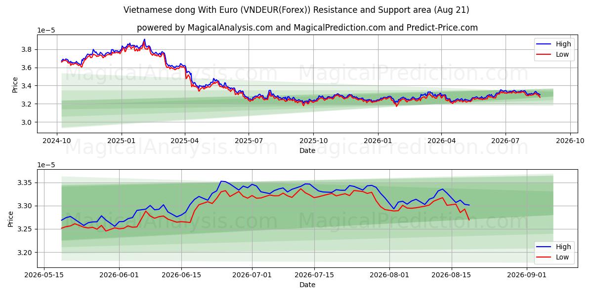  Vietnamesisk dong med euro (VNDEUR(Forex)) Support and Resistance area (19 Aug) 