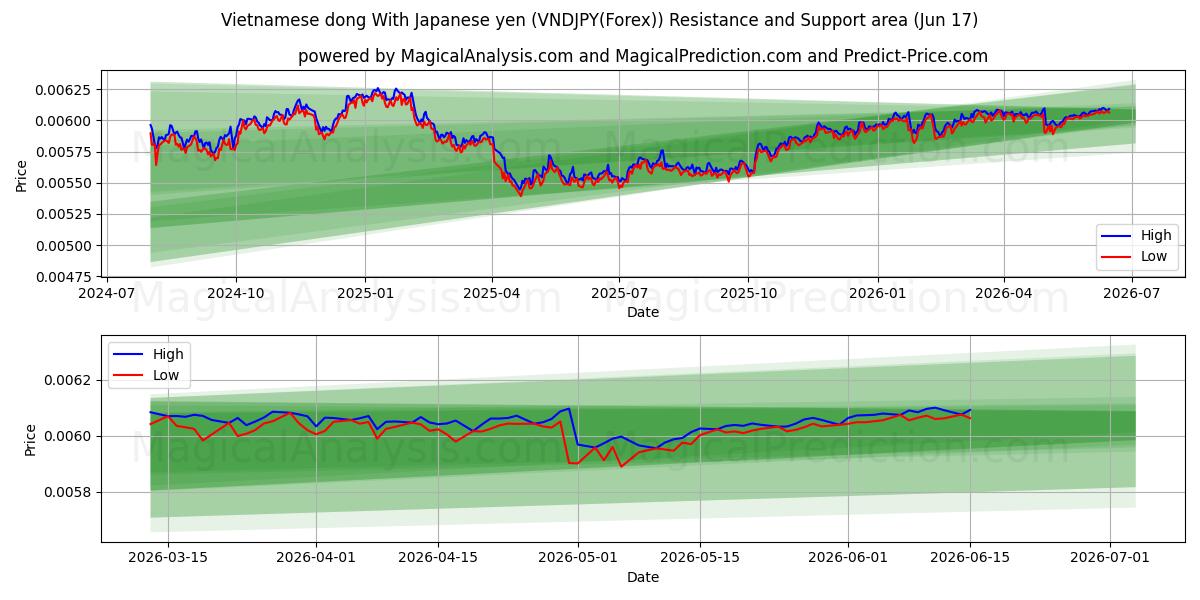 Vietnamese dong With Japanese yen (VNDJPY(Forex)) Support and Resistance area (16 Jun) 