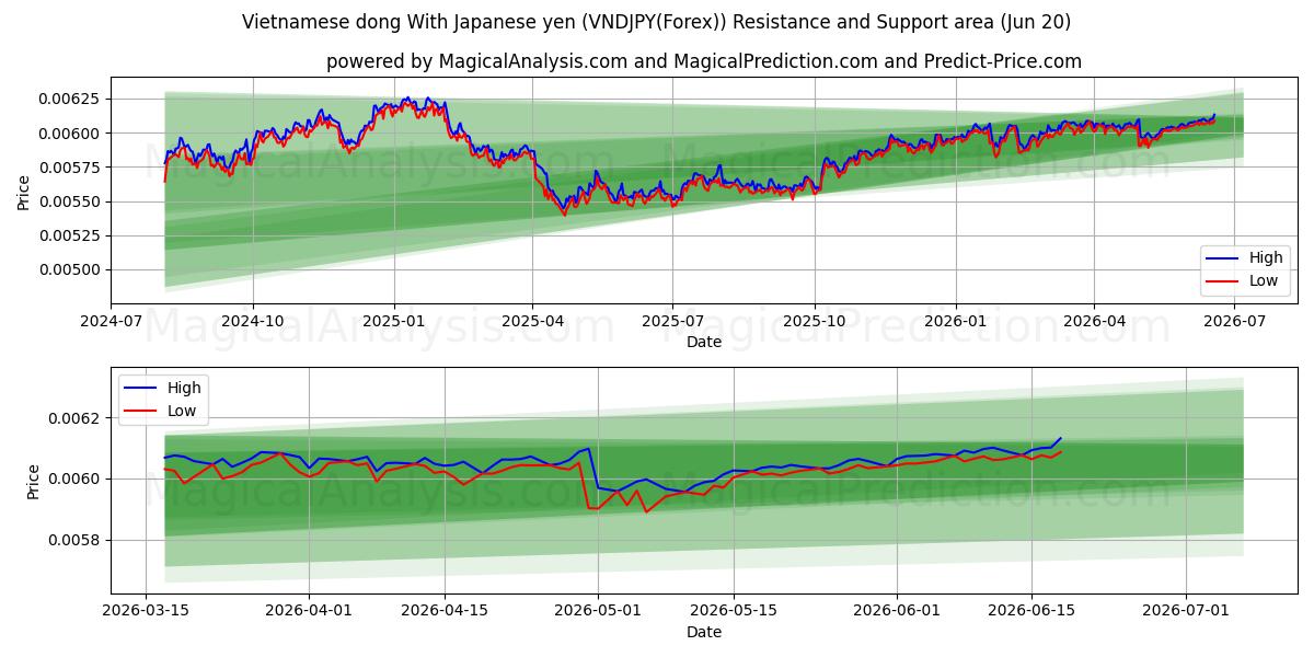  Vietnamesischer Dong mit japanischem Yen (VNDJPY(Forex)) Support and Resistance area (19 Jun) 