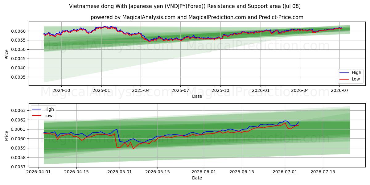  ベトナムドン 日本円の場合 (VNDJPY(Forex)) Support and Resistance area (07 Jul) 