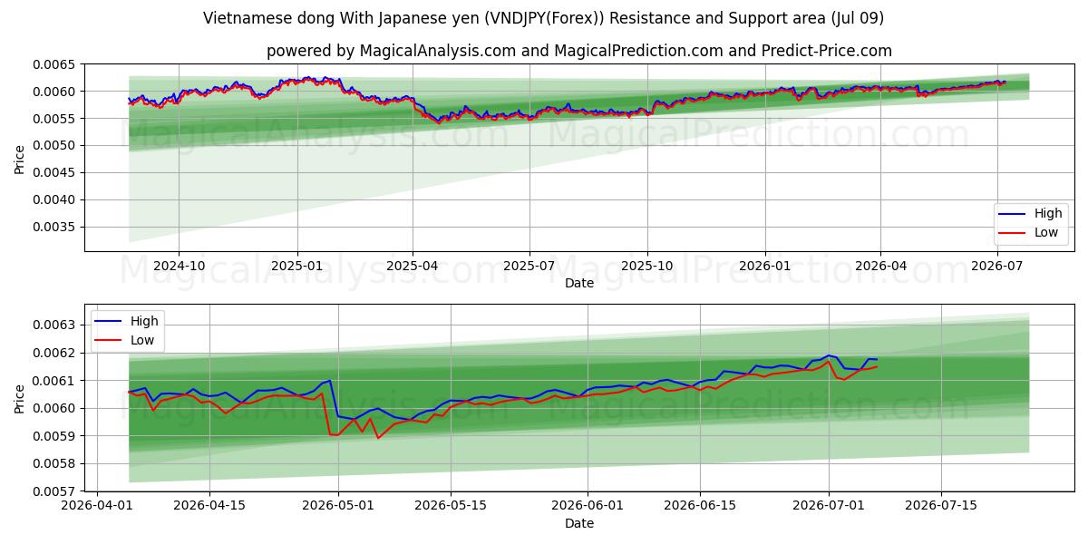  Vietnam dongu Japon yeni ile (VNDJPY(Forex)) Support and Resistance area (08 Jul) 