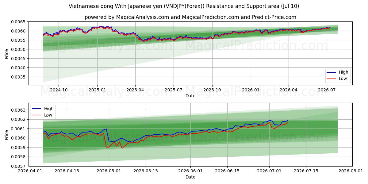  Вьетнамский донг к японской иене (VNDJPY(Forex)) Support and Resistance area (09 Jul) 