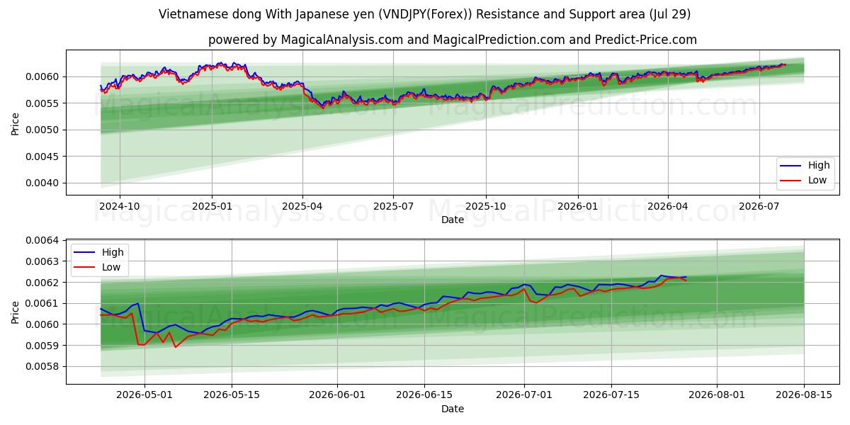 Vietnamese dong With Japanese yen (VNDJPY(Forex)) Support and Resistance area (28 Jul) 