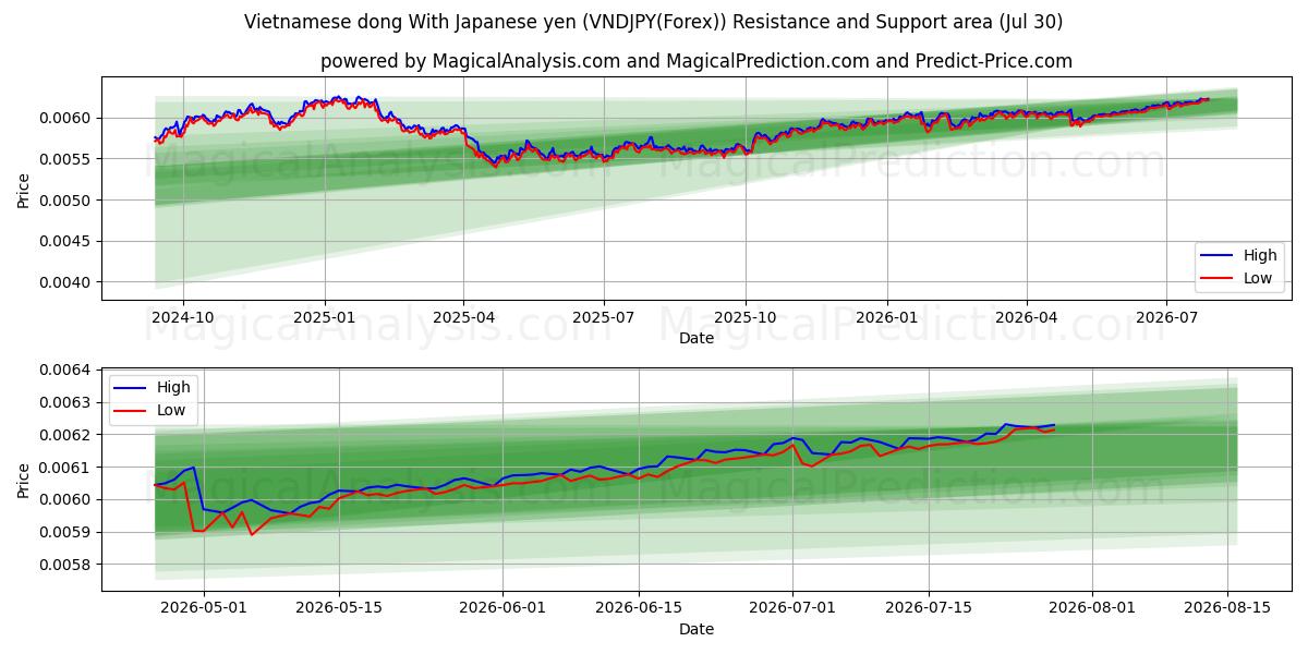  Dong vietnamita con yen japonés (VNDJPY(Forex)) Support and Resistance area (29 Jul) 