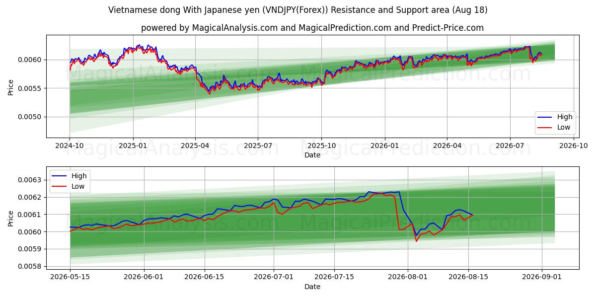 베트남 동 일본엔 포함 (VNDJPY(Forex)) Support and Resistance area (17 Aug) 