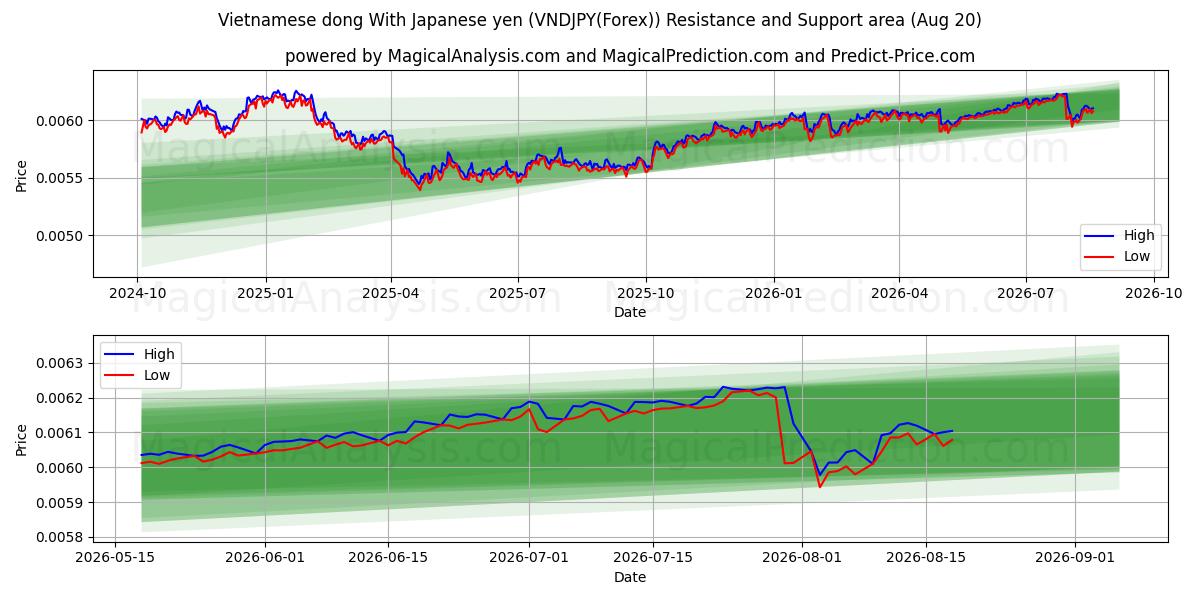  ベトナムドン 日本円の場合 (VNDJPY(Forex)) Support and Resistance area (18 Aug) 