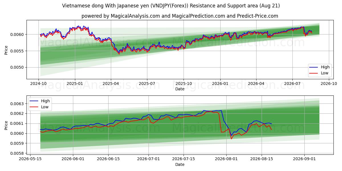  Vietnam dongu Japon yeni ile (VNDJPY(Forex)) Support and Resistance area (20 Aug) 