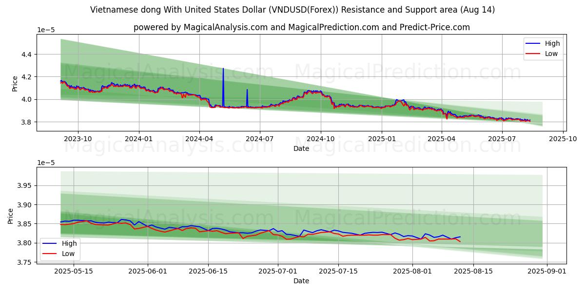  Dong vietnamita Con Dólar estadounidense (VNDUSD(Forex)) Support and Resistance area (12 Aug) 