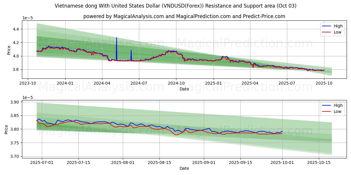  Vietnamesisk dong med amerikanska dollar (VNDUSD(Forex)) Support and Resistance area (02 Oct) 