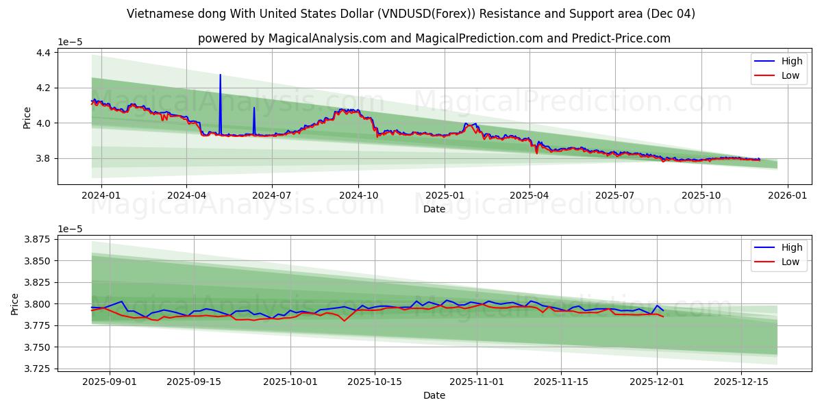  Vietnamesischer Dong mit US-Dollar (VNDUSD(Forex)) Support and Resistance area (03 Dec) 