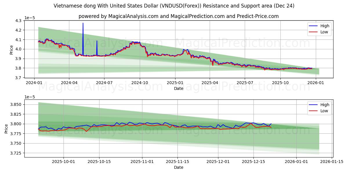  الدونج الفيتنامي مقابل الدولار الأمريكي (VNDUSD(Forex)) Support and Resistance area (23 Dec) 